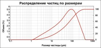 Микрокальцит 315